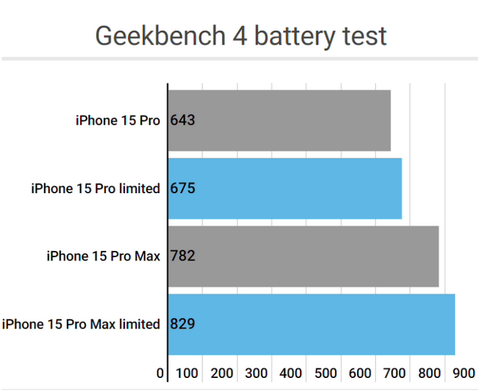 大朗镇apple维修站iPhone15Pro的ProMotion高刷功能耗电吗