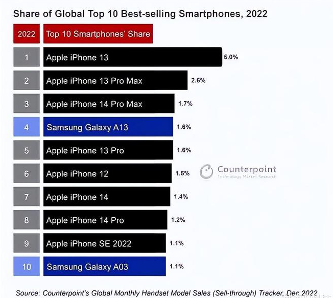 大朗镇苹果维修分享:为什么iPhone14的销量不如iPhone13? 