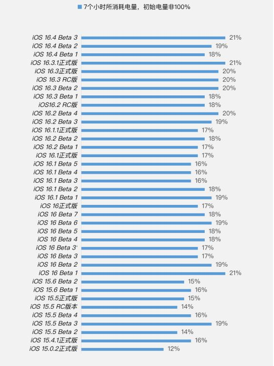 大朗镇苹果手机维修分享iOS 16.4 Beta 3续航跑分等测试结果汇总 