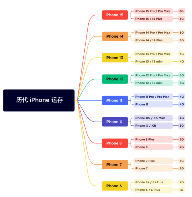 大朗镇苹果维修网点分享苹果历代iPhone运存汇总 