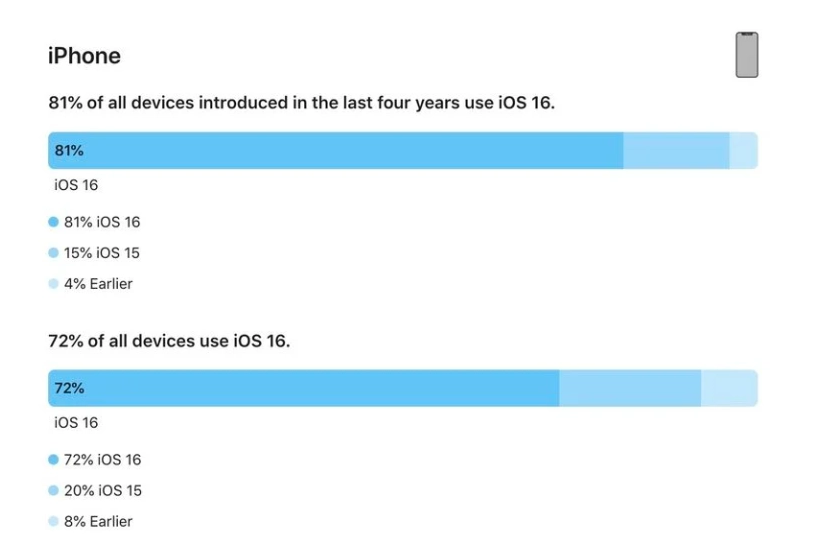 大朗镇苹果手机维修分享iOS 16 / iPadOS 16 安装率 