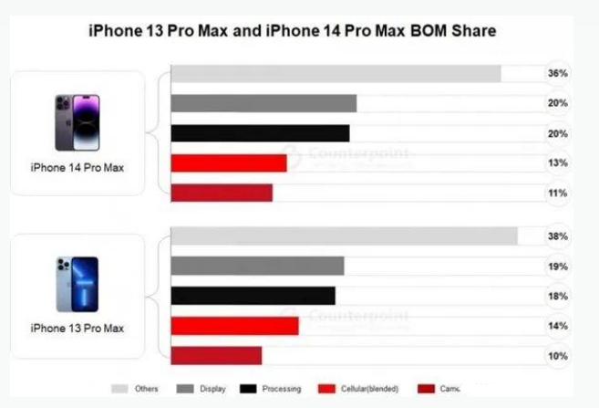 大朗镇苹果手机维修分享iPhone 14 Pro的成本和利润 