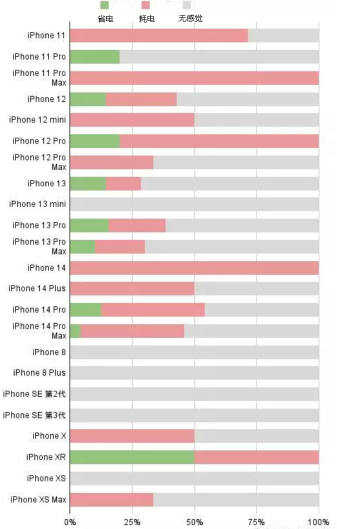 大朗镇苹果手机维修分享iOS16.2太耗电怎么办？iOS16.2续航不好可以降级吗？ 