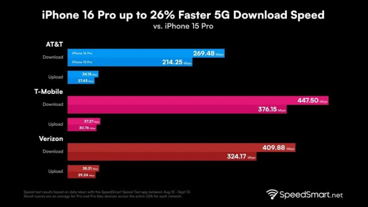 大朗镇苹果手机维修分享iPhone 16 Pro 系列的 5G 速度 